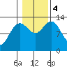 Tide chart for Cannery Wharf, Gambier Bay, Alaska on 2023/11/4