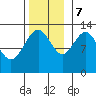 Tide chart for Cannery Wharf, Gambier Bay, Alaska on 2023/11/7