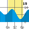 Tide chart for Cannery Wharf, Gambier Bay, Alaska on 2024/03/19