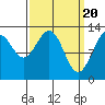 Tide chart for Cannery Wharf, Gambier Bay, Alaska on 2024/03/20