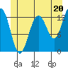 Tide chart for Cannery Wharf, Gambier Bay, Alaska on 2024/06/20