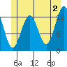 Tide chart for Cannery Wharf, Gambier Bay, Alaska on 2024/06/2