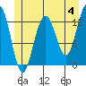 Tide chart for Cannery Wharf, Gambier Bay, Alaska on 2024/06/4