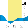 Tide chart for Gandy Bridge, Tampa Bay, Florida on 2021/02/10