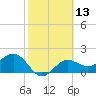 Tide chart for Gandy Bridge, Tampa Bay, Florida on 2021/02/13