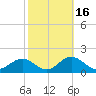 Tide chart for Gandy Bridge, Tampa Bay, Florida on 2021/02/16