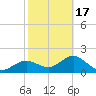 Tide chart for Gandy Bridge, Tampa Bay, Florida on 2021/02/17