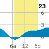 Tide chart for Gandy Bridge, Tampa Bay, Florida on 2021/02/23