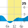 Tide chart for Gandy Bridge, Tampa Bay, Florida on 2021/02/25