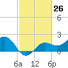 Tide chart for Gandy Bridge, Tampa Bay, Florida on 2021/02/26