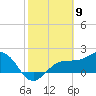 Tide chart for Gandy Bridge, Tampa Bay, Florida on 2021/02/9