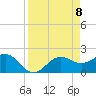 Tide chart for Gandy Bridge, Tampa Bay, Florida on 2021/04/8