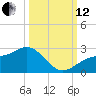 Tide chart for Gandy Bridge, Tampa Bay, Florida on 2021/10/12