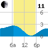 Tide chart for Gandy Bridge, Tampa Bay, Florida on 2021/11/11