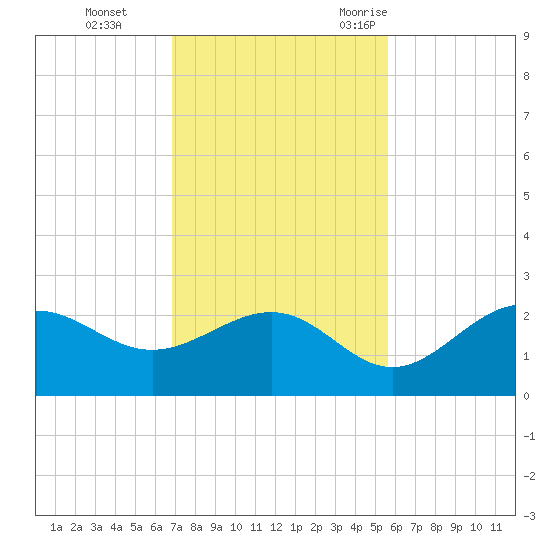 Tide Chart for 2021/11/14