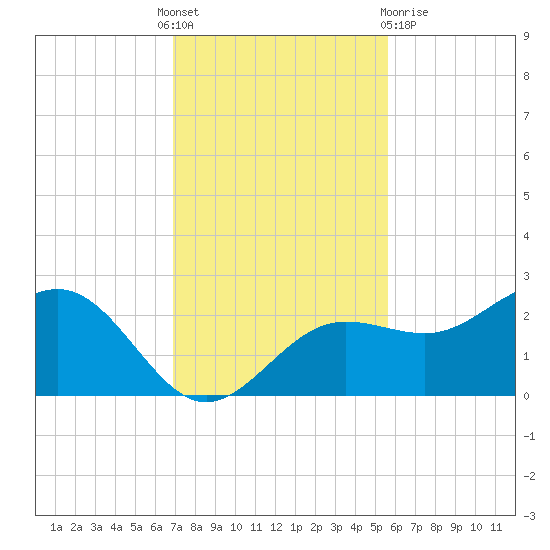 Tide Chart for 2021/11/18