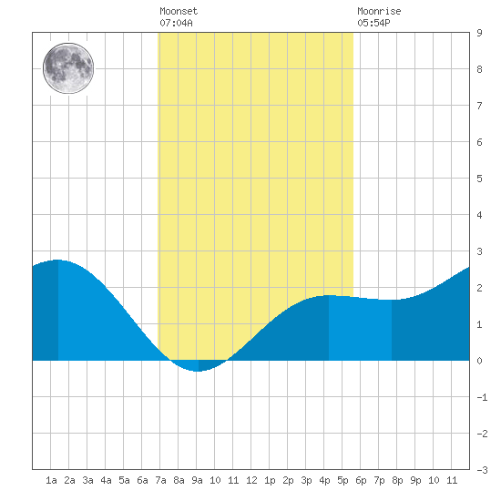 Tide Chart for 2021/11/19