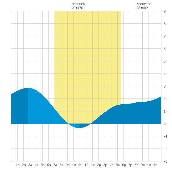 Tide Chart for 2021/11/22