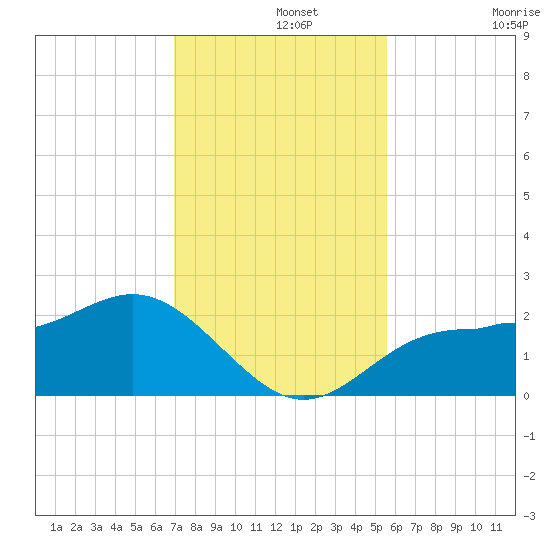 Tide Chart for 2021/11/25