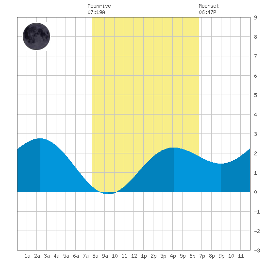 Tide Chart for 2021/11/4