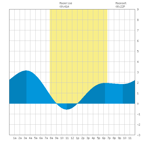 Tide Chart for 2021/11/6