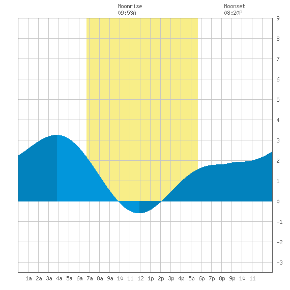 Tide Chart for 2021/11/7