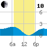 Tide chart for Gandy Bridge, Tampa Bay, Florida on 2021/12/10