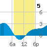 Tide chart for Gandy Bridge, Tampa Bay, Florida on 2021/12/5