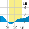 Tide chart for Gandy Bridge, Tampa Bay, Florida on 2022/01/16