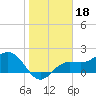 Tide chart for Gandy Bridge, Tampa Bay, Florida on 2022/01/18