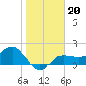Tide chart for Gandy Bridge, Tampa Bay, Florida on 2022/01/20