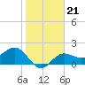 Tide chart for Gandy Bridge, Tampa Bay, Florida on 2022/01/21