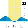 Tide chart for Gandy Bridge, Tampa Bay, Florida on 2022/01/22