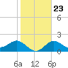 Tide chart for Gandy Bridge, Tampa Bay, Florida on 2022/01/23
