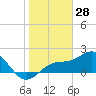 Tide chart for Gandy Bridge, Tampa Bay, Florida on 2022/01/28