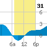 Tide chart for Gandy Bridge, Tampa Bay, Florida on 2022/01/31