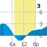 Tide chart for Gandy Bridge, Tampa Bay, Florida on 2022/01/3