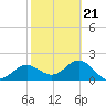 Tide chart for Gandy Bridge, Tampa Bay, Florida on 2022/02/21