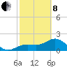 Tide chart for Gandy Bridge, Tampa Bay, Florida on 2022/02/8