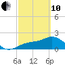Tide chart for Gandy Bridge, Tampa Bay, Florida on 2022/03/10