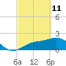 Tide chart for Gandy Bridge, Tampa Bay, Florida on 2022/03/11