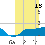 Tide chart for Gandy Bridge, Tampa Bay, Florida on 2022/03/13