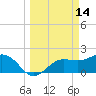 Tide chart for Gandy Bridge, Tampa Bay, Florida on 2022/03/14