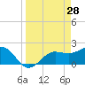 Tide chart for Gandy Bridge, Tampa Bay, Florida on 2022/03/28