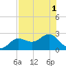 Tide chart for Gandy Bridge, Tampa Bay, Florida on 2022/08/1