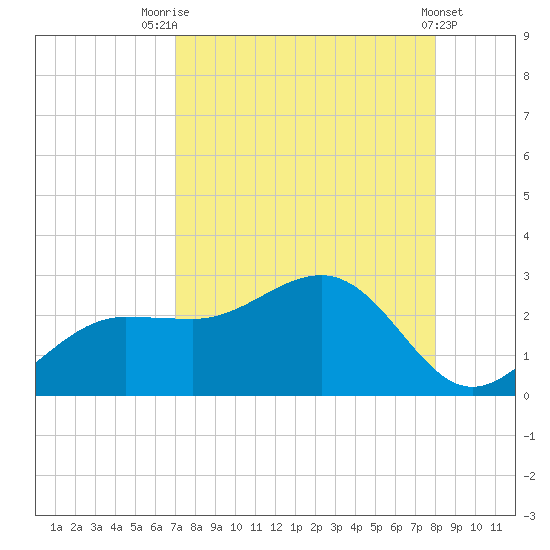 Tide Chart for 2022/08/25