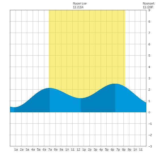 Tide Chart for 2022/08/2