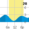 Tide chart for Gandy Bridge, Tampa Bay, Florida on 2022/09/28