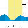 Tide chart for Gandy Bridge, florida on 2022/10/11