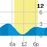 Tide chart for Gandy Bridge, florida on 2022/10/12